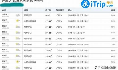 巴厘岛今天温度_巴厘岛未来15天天气