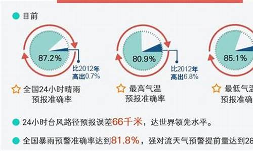 汕头现时天气_汕头天气预报不准