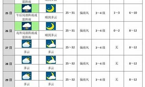 今天临清天气预报30_未来十天临清天气预报