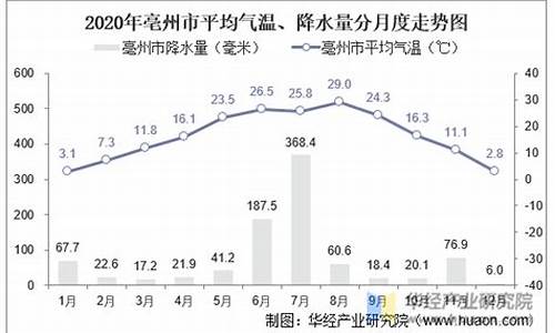 安徽毫州市天气情况_安微毫州的天气预报