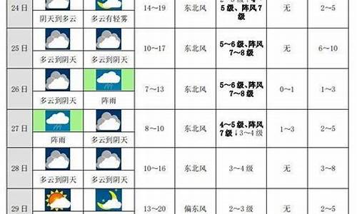 永城市未来十天天气_永城市未来十天天气预报查询