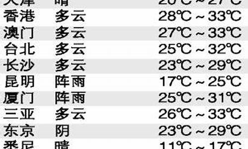 城市生活天气预报_城市生活天气2014