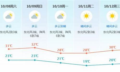 城市新闻头条东莞天气_东莞天气预报实时查询