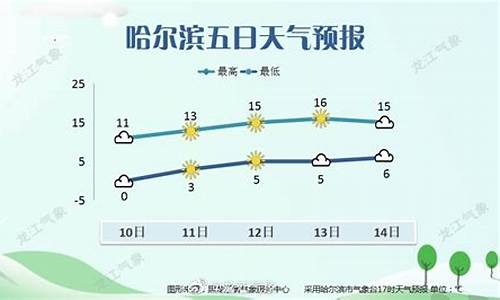 并天气预报哈尔滨天气预报_哈天气预报哈尔滨