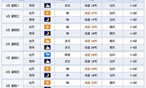 潍坊诸城一周天气预报_中国山东省潍坊市诸城市天气30天