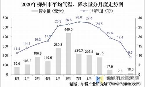 柳州现在气温是多少